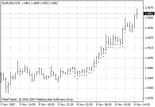 TTF Indicator: เครื่องมือช่วยการซื้อขายที่คุณไม่ควรพลาด