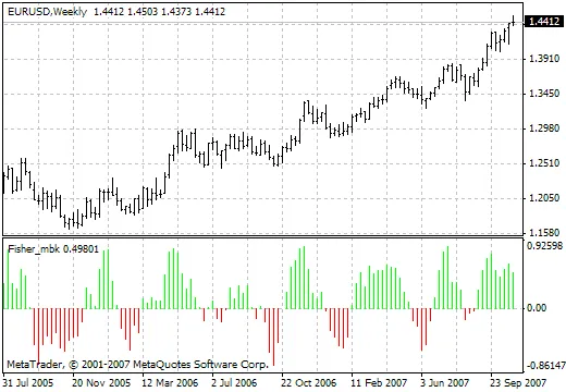 ทำความรู้จักกับ Indicator Fisher MBK สำหรับเทรดเดอร์ไทย