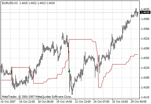 ทำความเข้าใจ Indicator สำหรับการซื้อขาย: แนวโน้มที่ชัดเจน