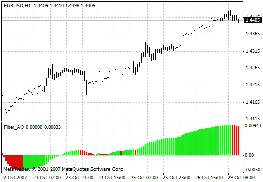 Filtri AO: Ottimizza le tue Strategie di Trading
