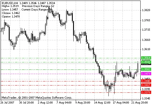 Linee Pivot: Indicatori Essenziali per il Trading