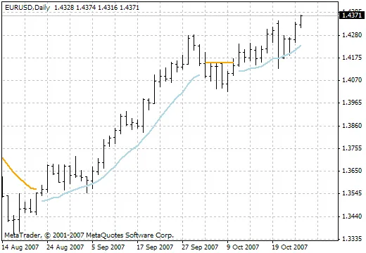 Trend Envelopes: Un Indicatore per Riconoscere i Trend di Mercato