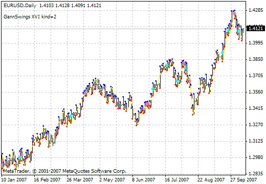 GannSwings: Aggiornamenti e Nuove Funzionalità per il Trading