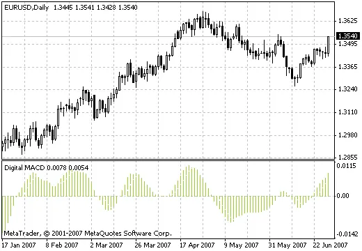 Scopri il MACD Digitale: Un Indispensabile Strumento per i Trader