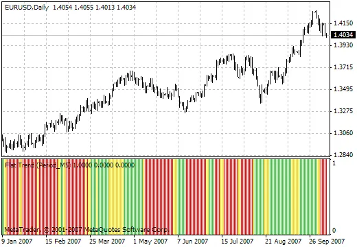FlatTrend: Scopri l'Indicatore per Riconoscere i Mercati Laterali