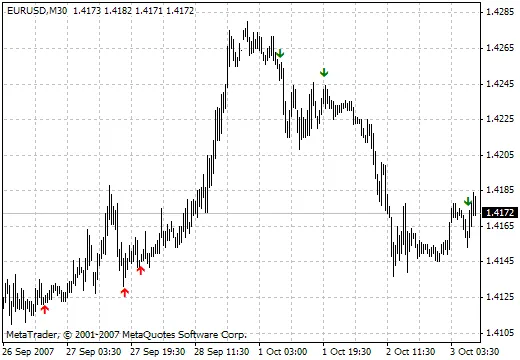 Indicatori di Trading: Scopri il 3 MA Cross con Allerta