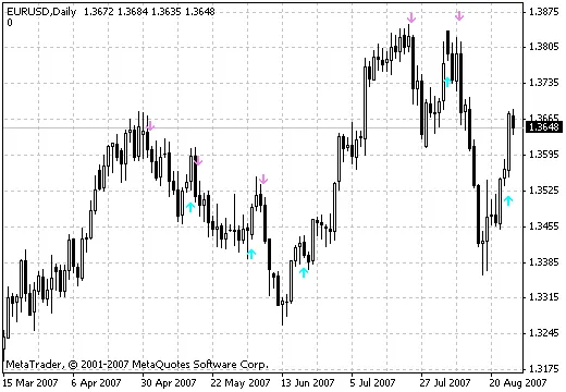 SilverTrend Signal: Ein Must-Have Indikator für Trader