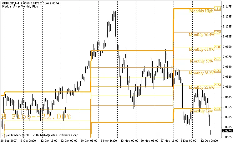 Waddah Attar Monats-Fibonacci-Indikator: Ein Muss für Trader