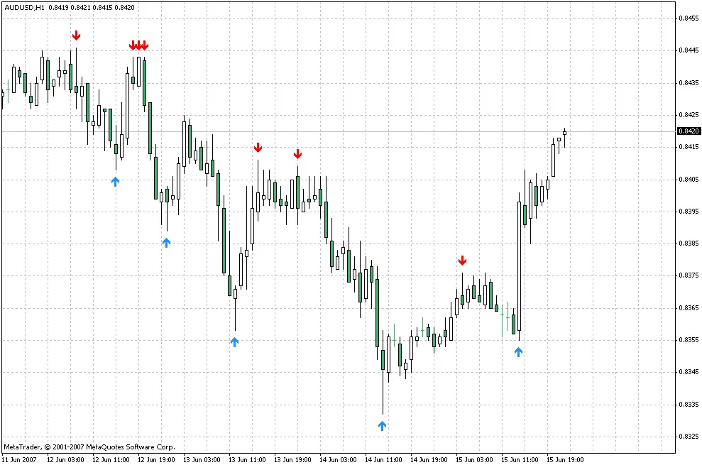 i-Fraktale: Optimierung Deiner Handelsstrategien mit Fraktalen