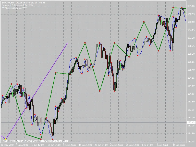Neely Methode: Ein neuer Ansatz zur Elliot-Wellen-Analyse