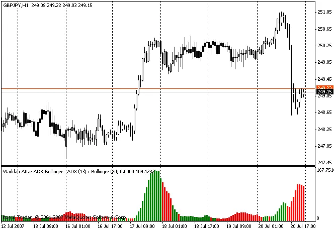Waddah Attar ADXxBollinger 지표 완벽 가이드