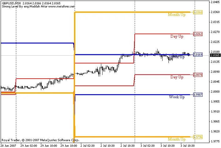 와다 아타르 강력 레벨 지표 활용하기