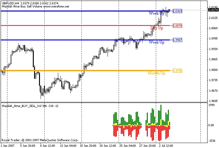 Analyse du volume d'achat et de vente