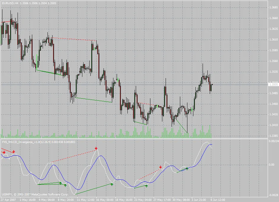 MACD 다이버전스 탐지기: FX5 지표 소개