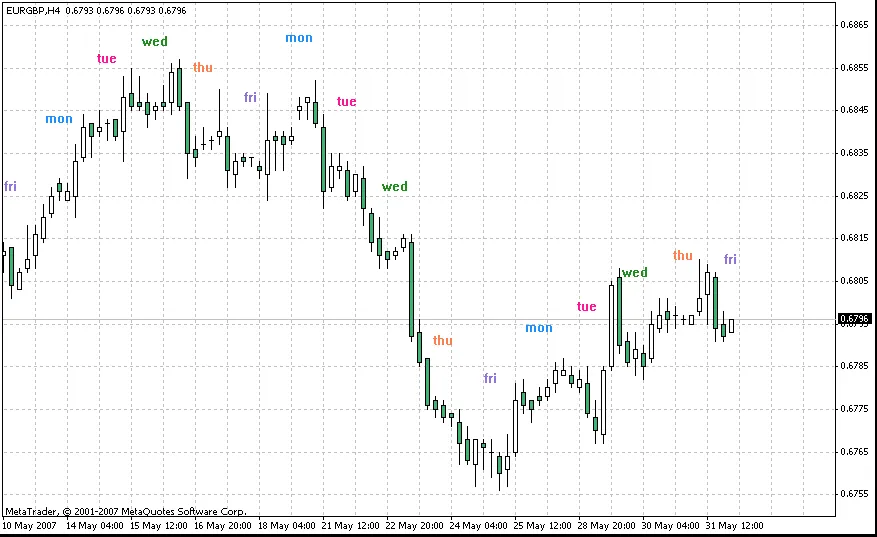 i-5days: 트레이더를 위한 유용한 인디케이터 설정 가이드