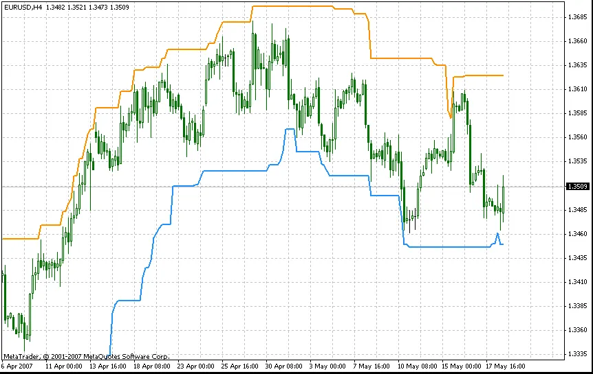 i-HighLow 지표: 고점과 저점으로 구간을 그리는 방법