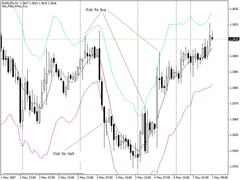 스타러 평균 범위 채널(STARC) 활용하기
