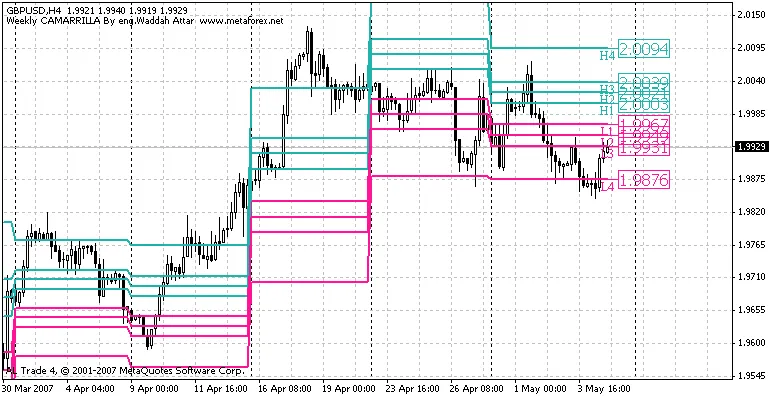 주간 카메릴라 레벨을 활용한 트레이딩 전략