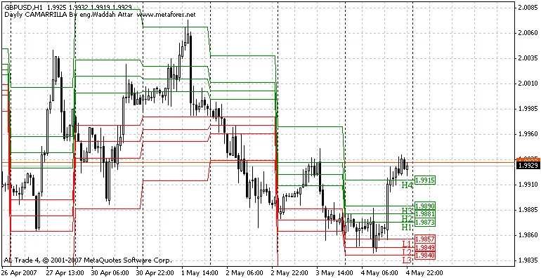 Waddah Attar Daily Camarilla: Ein Must-Have Indikator für Trader