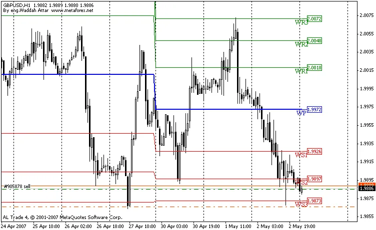 Waddah Attar Wochen Pivot Fibo Indikator für Trader