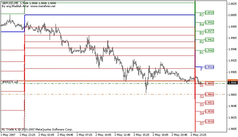 Waddah Attar 日内枢轴斐波那契指标详解