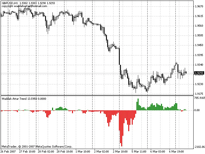 Waddah Attar趋势指标：简单易用的交易信号分析工具