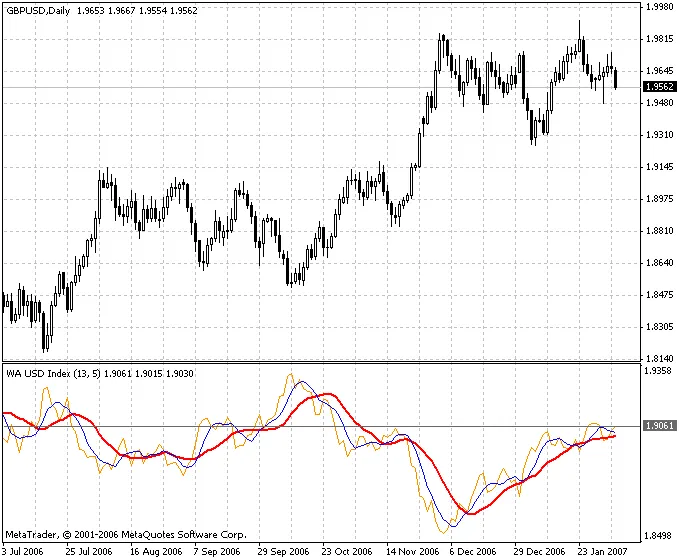 利用双移动平均线分析符号指数