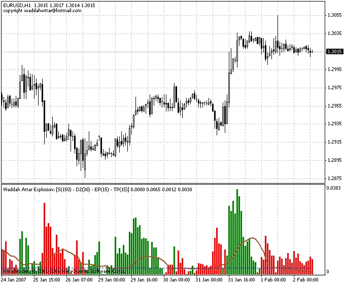 Waddah Attar 爆炸指标：提升交易决策的强大工具