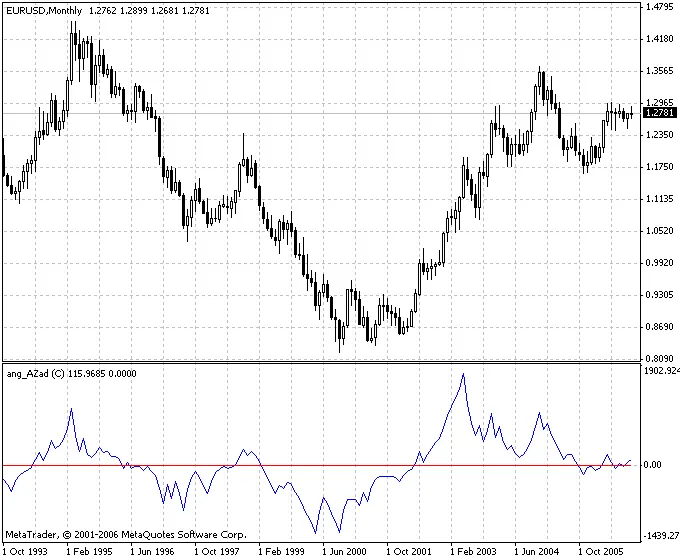 使用 ang_AZad(C) 指标掌握主导趋势