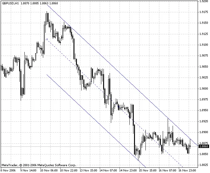 自动通道指标 ang_AutoCh_HL-v1 使用指南