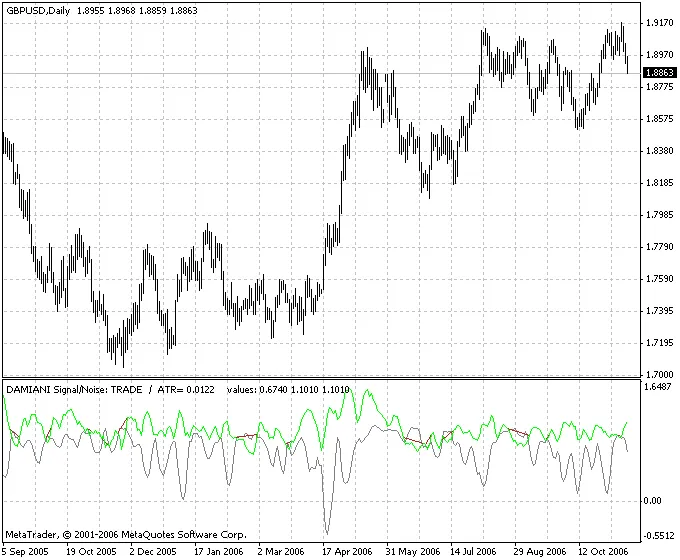 如何利用信号与噪声过滤器优化交易决策