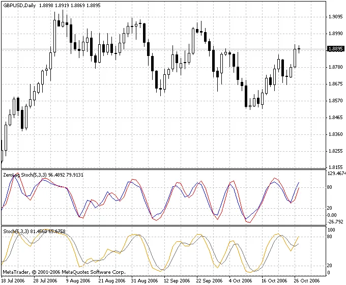 零延迟随机指标 ZeroLag Stochs_true 深入解析