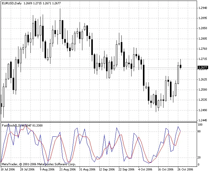 快速随机指标：提高交易决策的利器