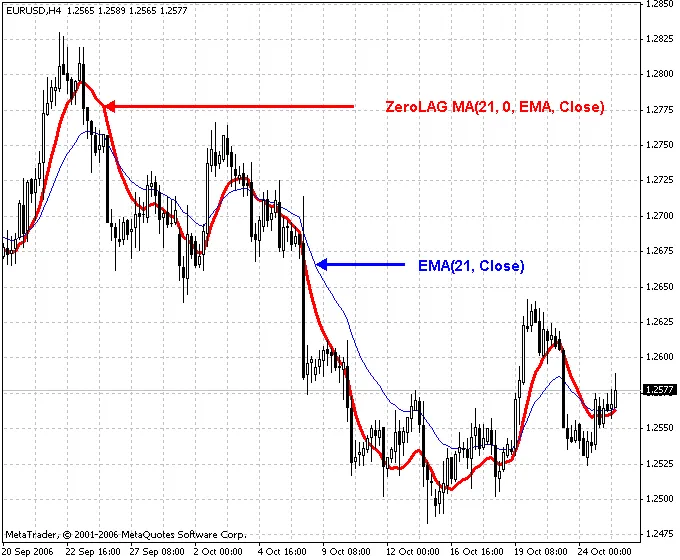 零延迟移动平均线（ZeroLAG MA）详解