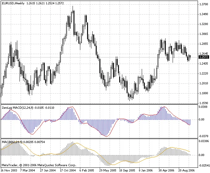 零延迟MACD：提升交易信号的利器