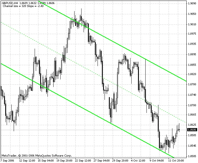SHI Channel True: L'indicatore per canali dinamici nel trading