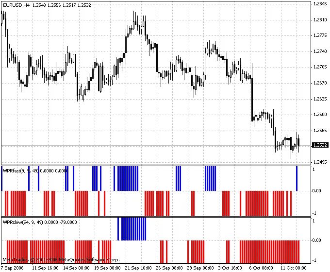 Entenda o WPRslow: O Indicador que Revela o Tom do Mercado