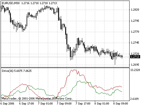드라이브 지표: 상승과 하락을 읽는 방법