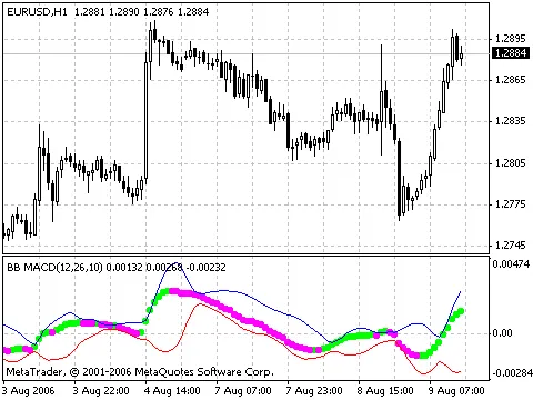 BB MACD 지표: 트레이더가 알아야 할 모든 것