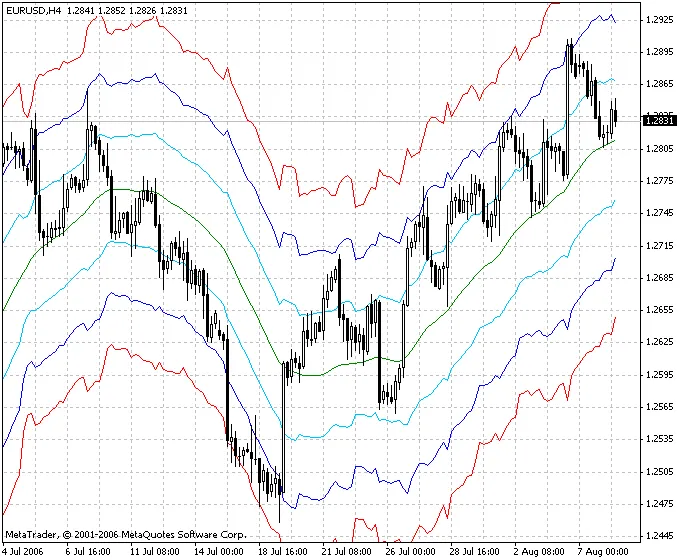 ATR-Kanäle: Ein Leitfaden für Trader