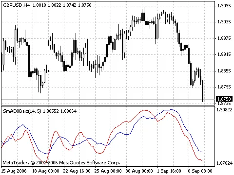 Smoothed ADX BARS: Ihr Schlüssel zu präziseren Handelssignalen