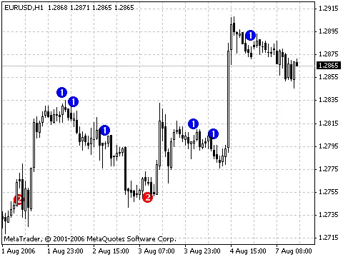 Master Your Trading with the wlxBWWiseMan Indicator