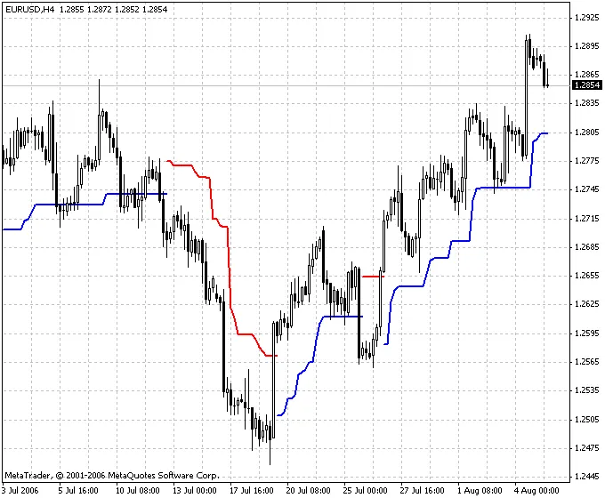 Understanding the NRTR ATR Stop Indicator for Better Trading Decisions