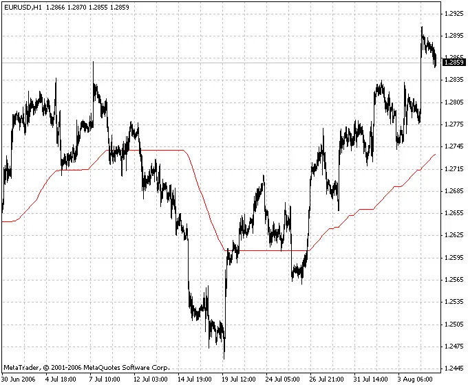 Unlocking the AMA STL Indicator for Smarter Trading Decisions