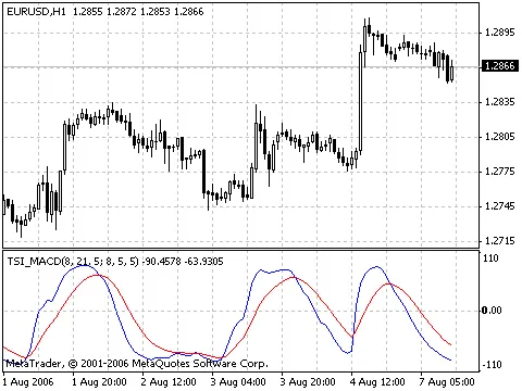 Master the TSI MACD Indicator: Your Ultimate Trading Tool