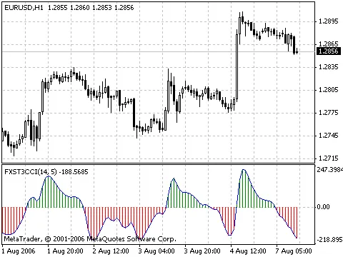 Unlocking Profits with FX Sniper's T3 CCI Indicator