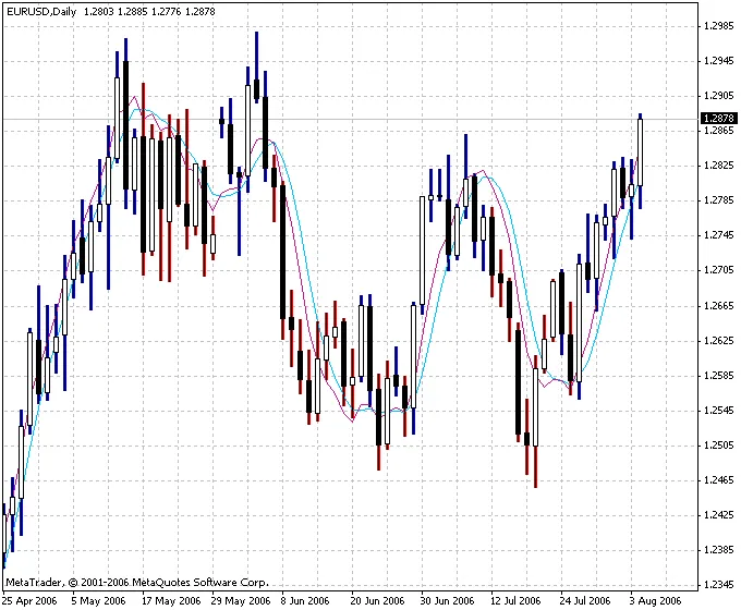 Understanding the Hull Trend Indicator: A Trader's Guide