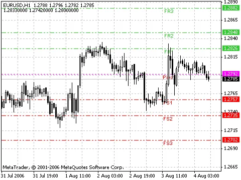Mastering Fibo Pivot Lines GMT: A Trader's Guide