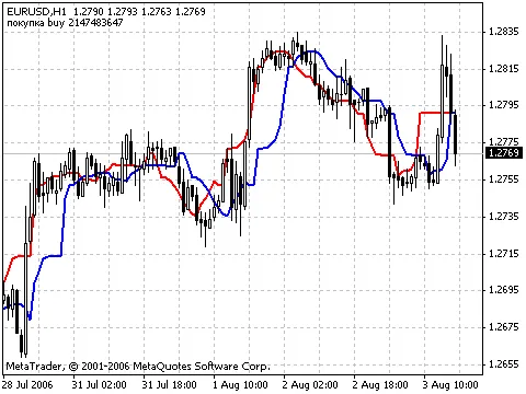 Unlocking Success with the ForexOFFTrend Indicator