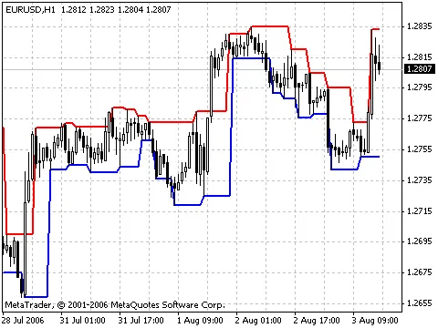 Mastering the Fractal Channel Indicator for Better Trading Decisions